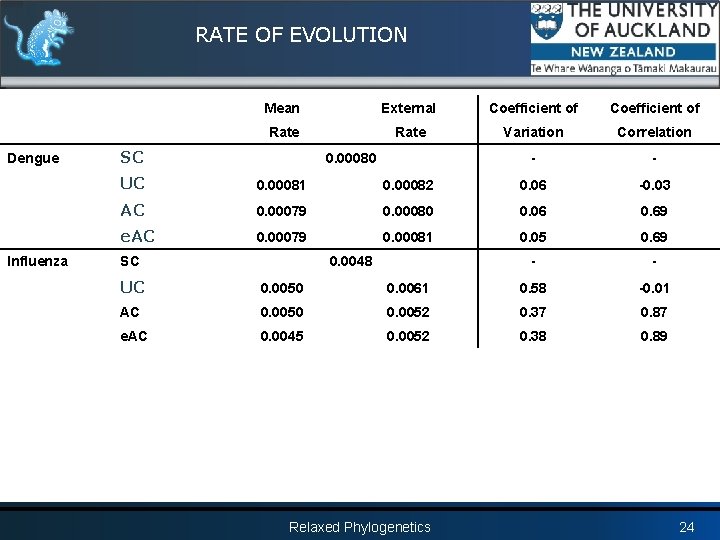 RATE OF EVOLUTION Dengue Influenza Mean External Coefficient of Rate Variation Correlation - -