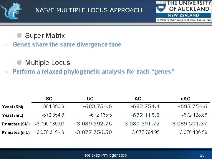 NAÏVE MULTIPLE LOCUS APPROACH Super Matrix → Genes share the same divergence time Multiple