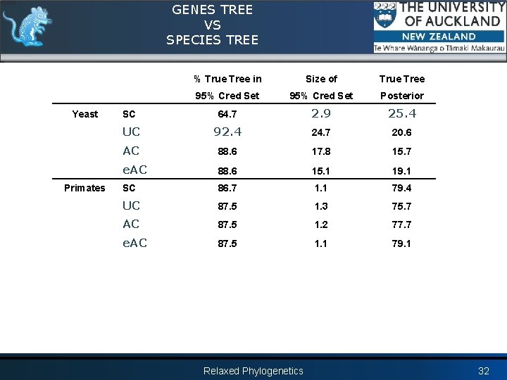 GENES TREE VS SPECIES TREE Yeast Primates % True Tree in Size of True
