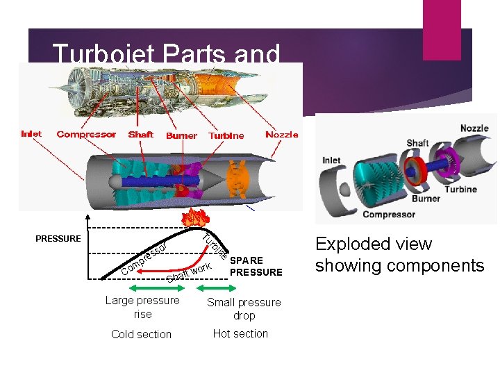 Turbojet Parts and Operation e in mp o C or rb s res Tu