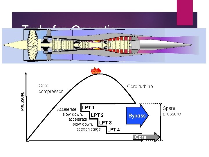 PRESSURE Turbofan Operation Core compressor Accelerate, LPT 1 slow down, LPT 2 accelerate, LPT