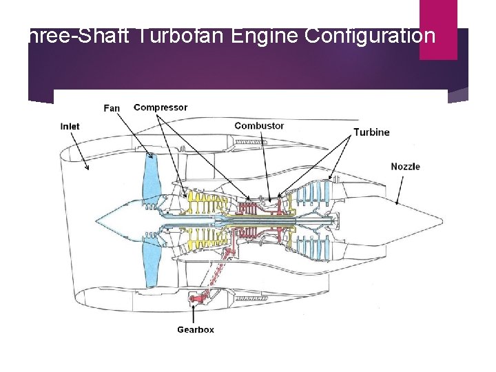 Three-Shaft Turbofan Engine Configuration 