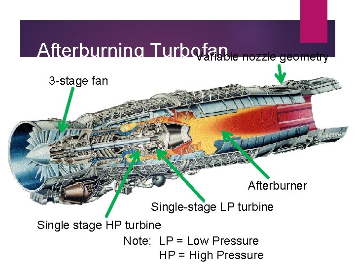 Afterburning Turbofan Variable nozzle geometry 3 -stage fan Afterburner Single-stage LP turbine Single stage