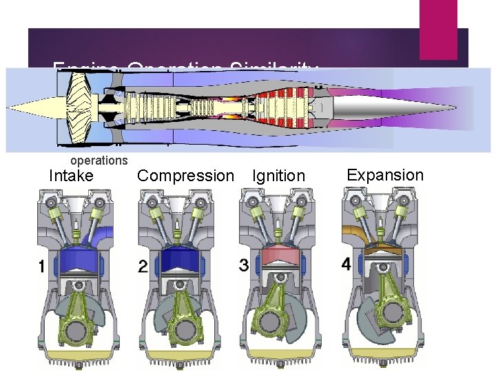 Engine Operation Similarity Reciprocating and turbine engines have same four operations Intake Compression Ignition