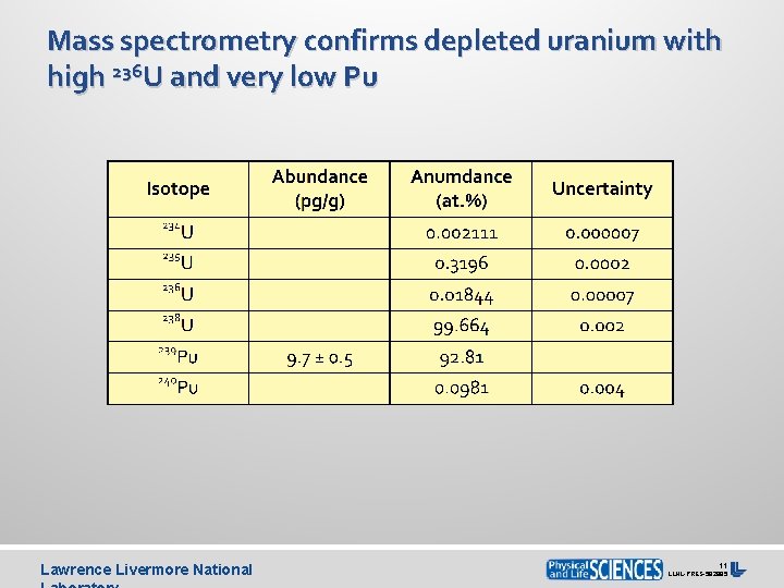 Mass spectrometry confirms depleted uranium with high 236 U and very low Pu Lawrence