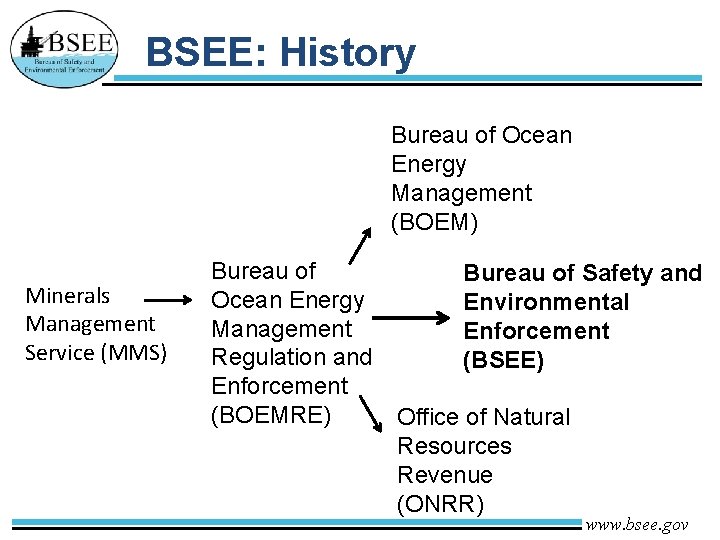 BSEE: History Bureau of Ocean Energy Management (BOEM) Minerals Management Service (MMS) Bureau of