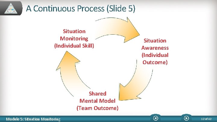 A Continuous Process (Slide 5) Situation Monitoring (Individual Skill) Situation Awareness (Individual Outcome) Shared