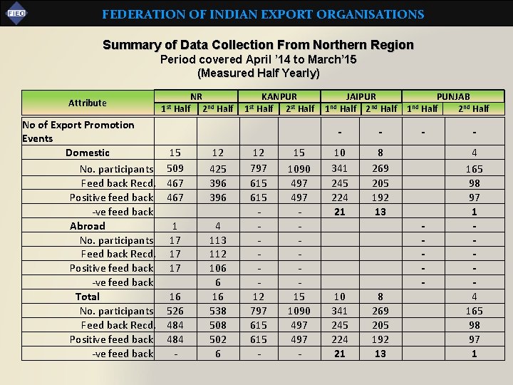 FEDERATION OF INDIAN EXPORT ORGANISATIONS Summary of Data Collection From Northern Region Period covered