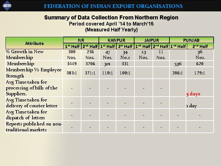 FEDERATION OF INDIAN EXPORT ORGANISATIONS Summary of Data Collection From Northern Region Period covered