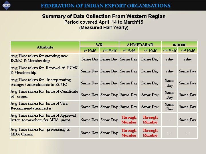 FEDERATION OF INDIAN EXPORT ORGANISATIONS Summary of Data Collection From Western Region Period covered