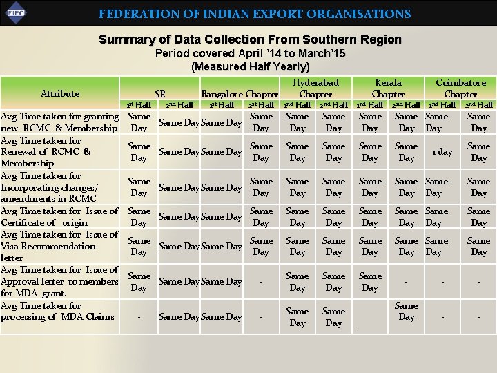 FEDERATION OF INDIAN EXPORT ORGANISATIONS Summary of Data Collection From Southern Region Period covered