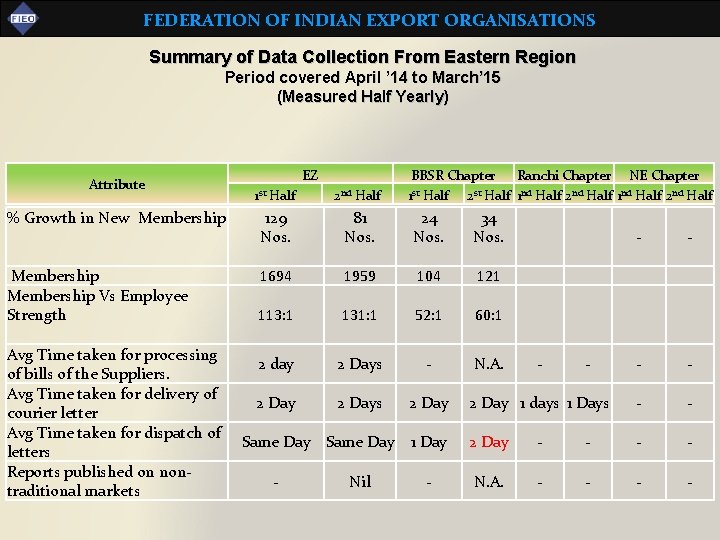 FEDERATION OF INDIAN EXPORT ORGANISATIONS Summary of Data Collection From Eastern Region Period covered