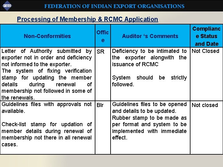 FEDERATION OF INDIAN EXPORT ORGANISATIONS Processing of Membership & RCMC Application Non-Conformities Offic e