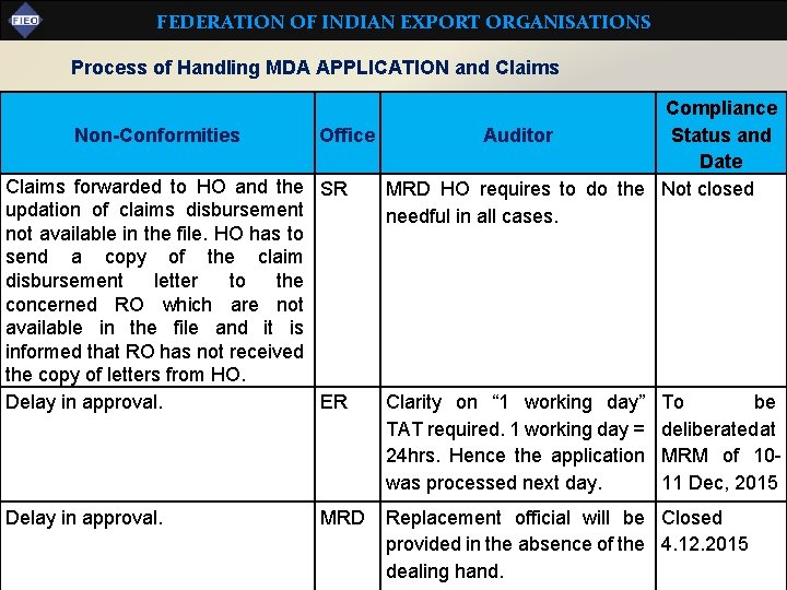 FEDERATION OF INDIAN EXPORT ORGANISATIONS Process of Handling MDA APPLICATION and Claims Compliance Status