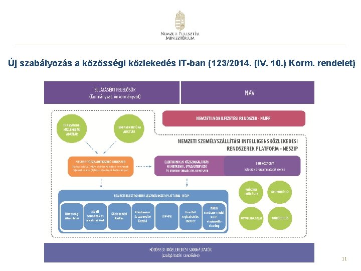 Új szabályozás a közösségi közlekedés IT-ban (123/2014. (IV. 10. ) Korm. rendelet) 11 