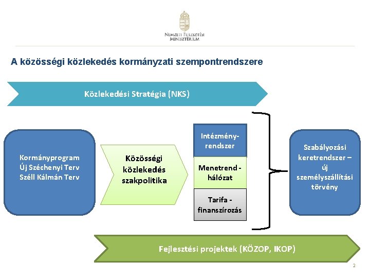 A közösségi közlekedés kormányzati szempontrendszere Közlekedési Stratégia (NKS) Intézményrendszer Kormányprogram Új Széchenyi Terv Széll