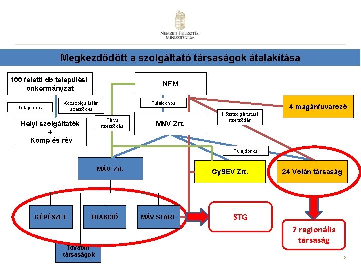 Megkezdődött a szolgáltató társaságok átalakítása 100 feletti db települési önkormányzat Tulajdonos NFM Közszolgáltatási szerződés