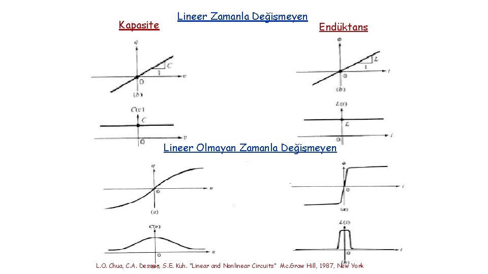 Kapasite Lineer Zamanla Değişmeyen Endüktans Lineer Olmayan Zamanla Değişmeyen L. O. Chua, C. A.