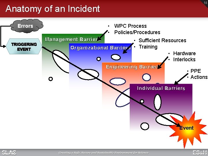 14 Anatomy of an Incident Errors • WPC Process • Policies/Procedures Management Barriers • 14 Anatomy of an Incident Errors • WPC Process • Policies/Procedures Management Barriers •