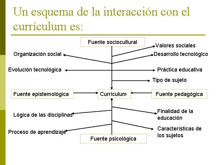 Un esquema de la interacción con el currículum es: Fuente sociocultural Organización social Valores