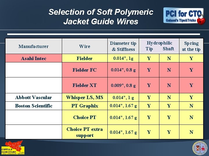 Selection of Soft Polymeric Jacket Guide Wires Hydrophilic Hydrophili c c shaft Tip Shaft