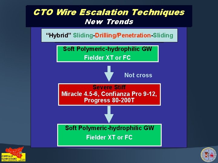 CTO Wire Escalation Techniques CTO Old Trends New Trends “Hybrid” Sliding-Drilling/Penetration-Sliding “Hybrid” Sliding-Drilling/Penetration Soft