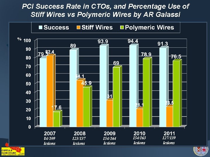 PCI Success Rate in CTOs, and Percentage Use of Stiff Wires vs Polymeric Wires