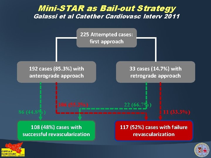 Mini-STAR as Bail-out Strategy Galassi et al Catether Cardiovasc Interv 2011 225 Attempted cases: