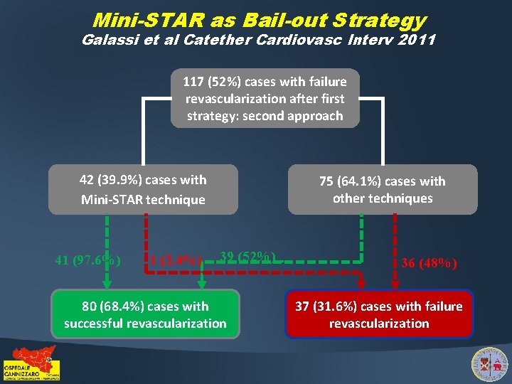 Mini-STAR as Bail-out Strategy Galassi et al Catether Cardiovasc Interv 2011 117 (52%) cases