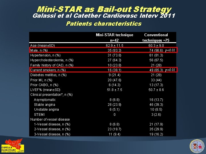 Mini-STAR as Bail-out Strategy Galassi et al Catether Cardiovasc Interv 2011 Patients characteristics Mini-STAR