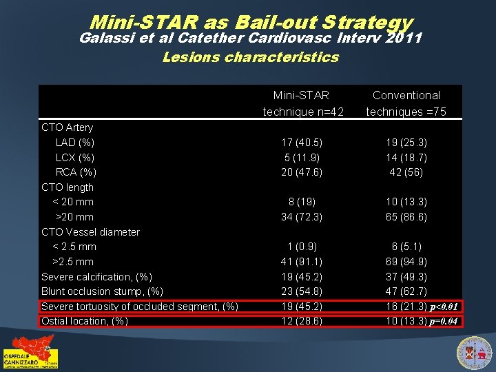 Mini-STAR as Bail-out Strategy Galassi et al Catether Cardiovasc Interv 2011 Lesions characteristics CTO