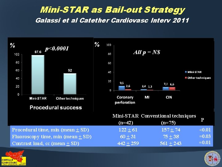 Mini-STAR as Bail-out Strategy Galassi et al Catether Cardiovasc Interv 2011 % p<0. 0001