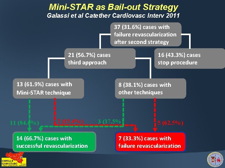 Mini-STAR as Bail-out Strategy Galassi et al Catether Cardiovasc Interv 2011 37 (31. 6%)