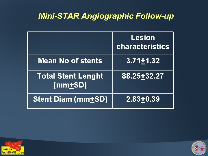 Mini-STAR Angiographic Follow-up Lesion characteristics Mean No of stents 3. 71+1. 32 Total Stent