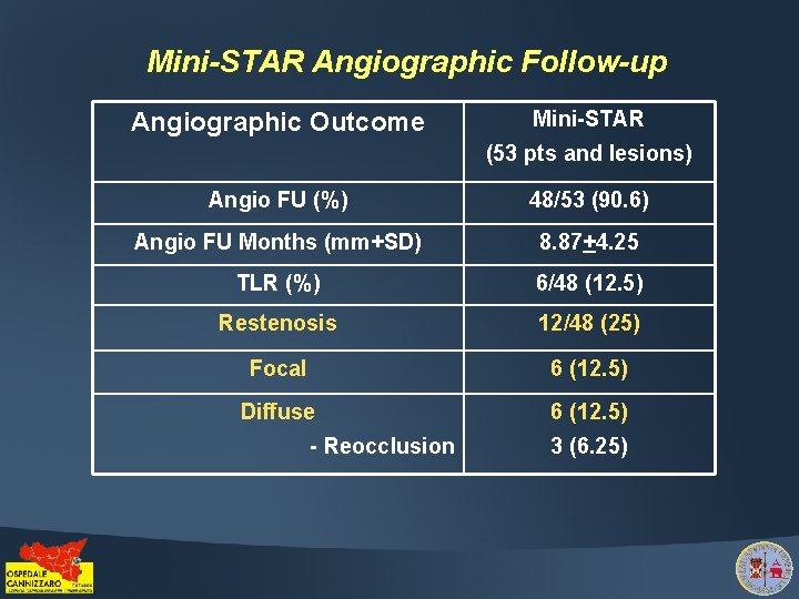 Mini-STAR Angiographic Follow-up Angiographic Outcome Mini-STAR (53 pts and lesions) Angio FU (%) 48/53