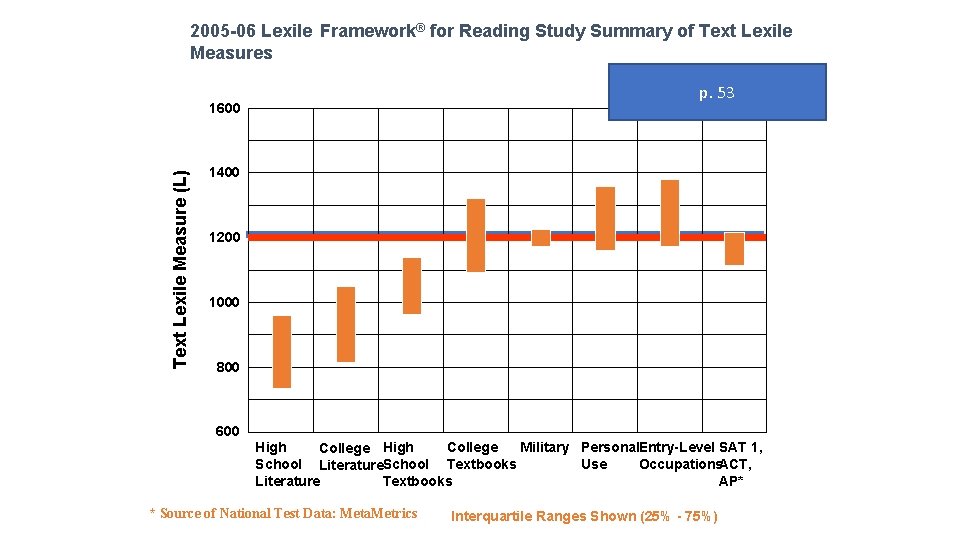 2005 -06 Lexile Framework® for Reading Study Summary of Text Lexile Measures p. 53