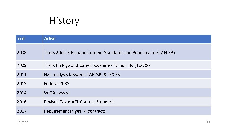 History Year Action 2008 Texas Adult Education Content Standards and Benchmarks (TAECSB) 2009 Texas