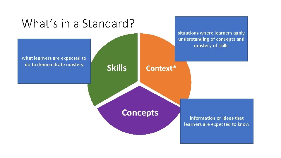 What’s in a Standard? what learners are expected to do to demonstrate mastery Skills