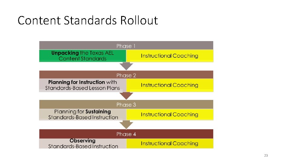 Content Standards Rollout 23 