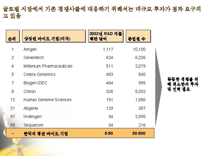 글로벌 시장에서 기존 경쟁사들에 대응하기 위해서는 대규모 투자가 점차 요구되 고 있음 순위 상장된