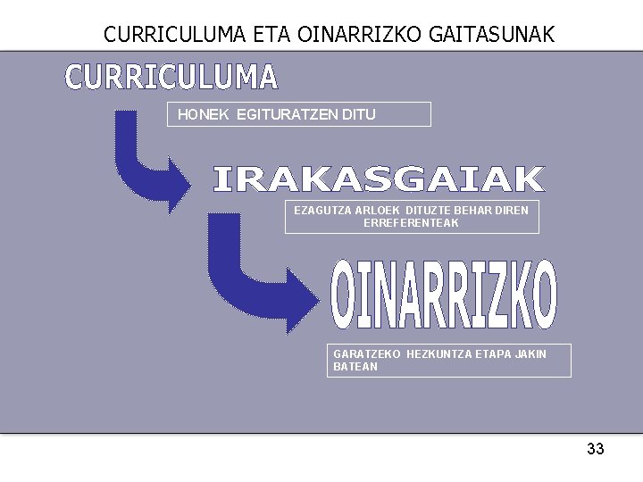 CURRICULUMA ETA OINARRIZKO GAITASUNAK HONEK EGITURATZEN DITU EZAGUTZA ARLOEK DITUZTE BEHAR DIREN ERREFERENTEAK GARATZEKO