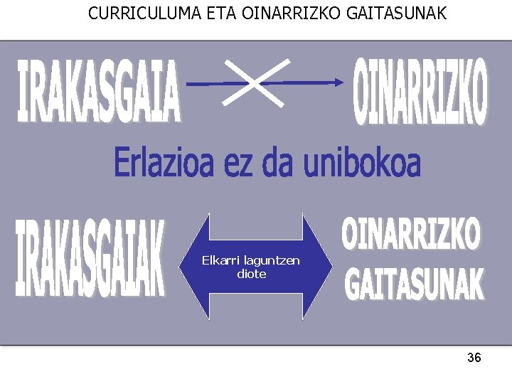 CURRICULUMA ETA OINARRIZKO GAITASUNAK Elkarri laguntzen diote 36 