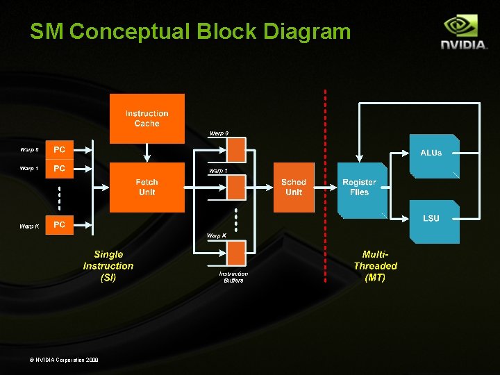 SM Conceptual Block Diagram © NVIDIA Corporation 2008 
