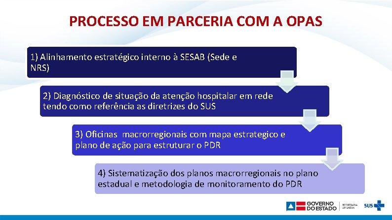 PROCESSO EM PARCERIA COM A OPAS 1) Alinhamento estratégico interno à SESAB (Sede e