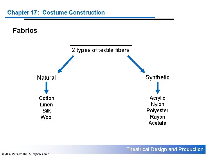 Chapter 17: Costume Construction Fabrics 2 types of textile fibers Natural Synthetic Cotton Linen