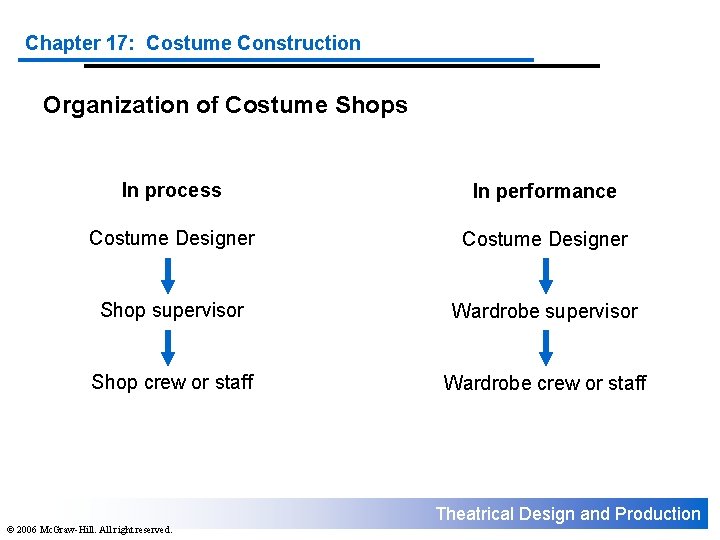 Chapter 17: Costume Construction Organization of Costume Shops In process In performance Costume Designer