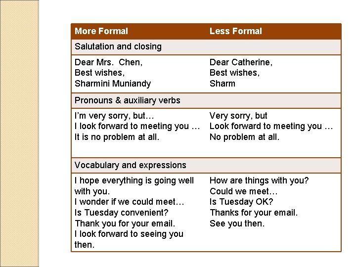 More Formal Less Formal Salutation and closing Dear Mrs. Chen, Best wishes, Sharmini Muniandy