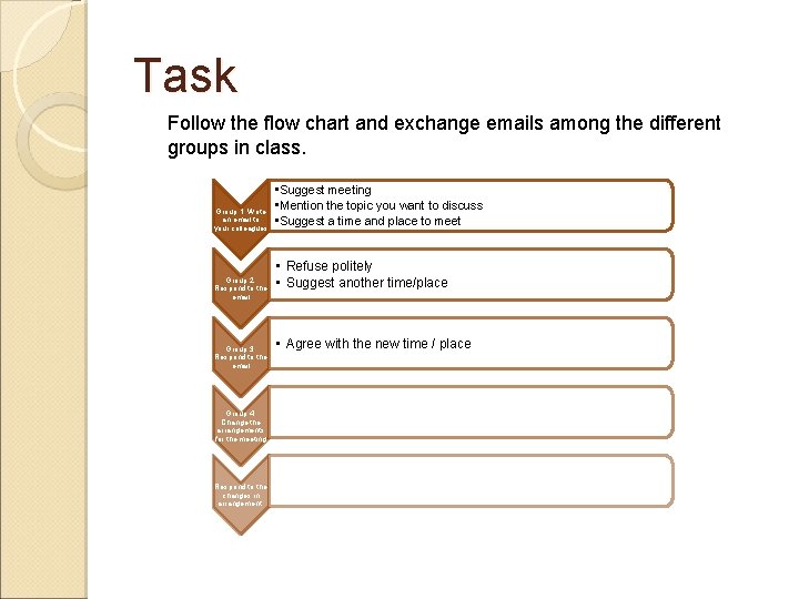 Task Follow the flow chart and exchange emails among the different groups in class.