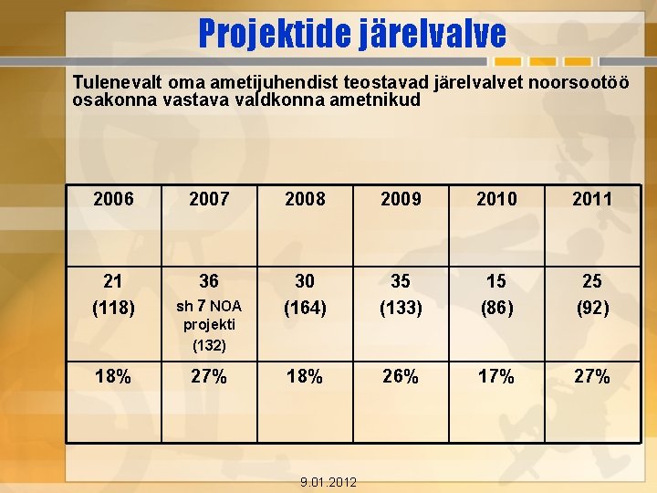 Projektide järelvalve Tulenevalt oma ametijuhendist teostavad järelvalvet noorsootöö osakonna vastava valdkonna ametnikud 2006 2007