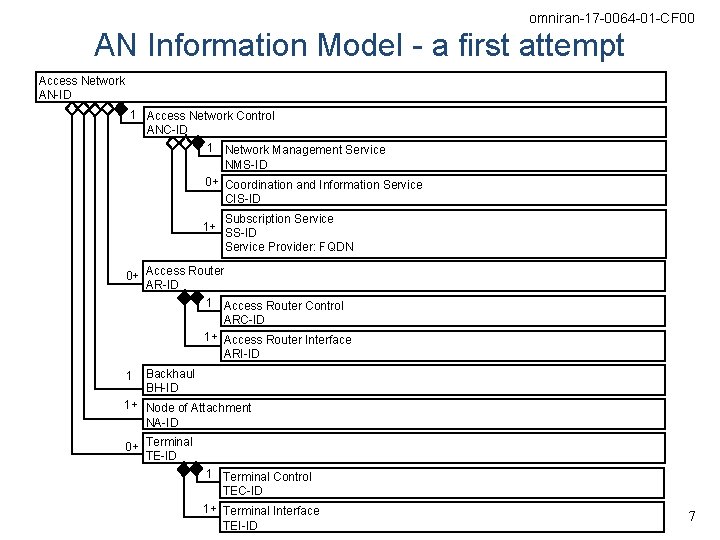 omniran-17 -0064 -01 -CF 00 AN Information Model - a first attempt Access Network